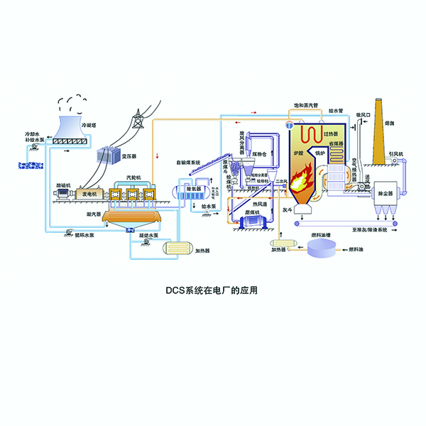 電廠自動化系統-DCS系統應用